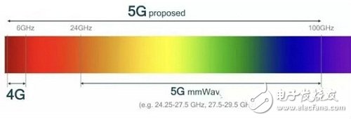 4g_5g_frequency_use