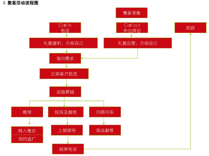 集客类市场活动的流程