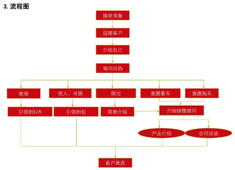 售前的前台接待流程图