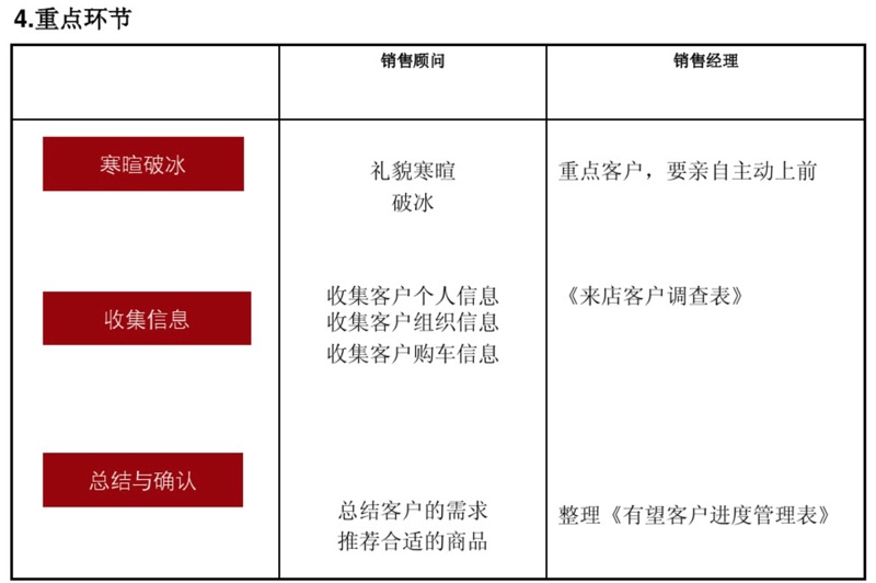 进店接待时重点关注表