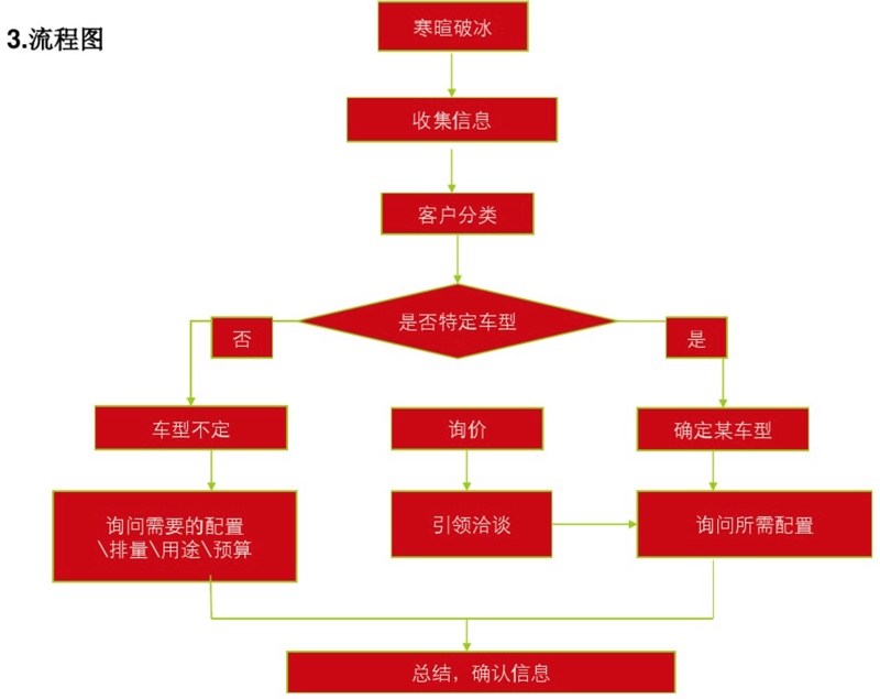 进店时流程图