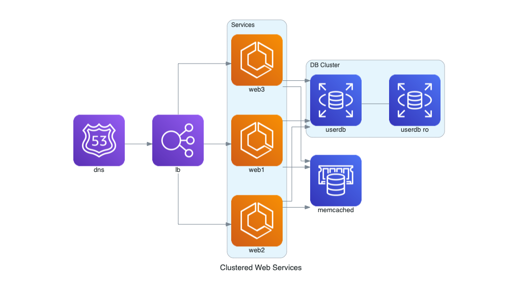 misc_diagrams_cloud_clustered