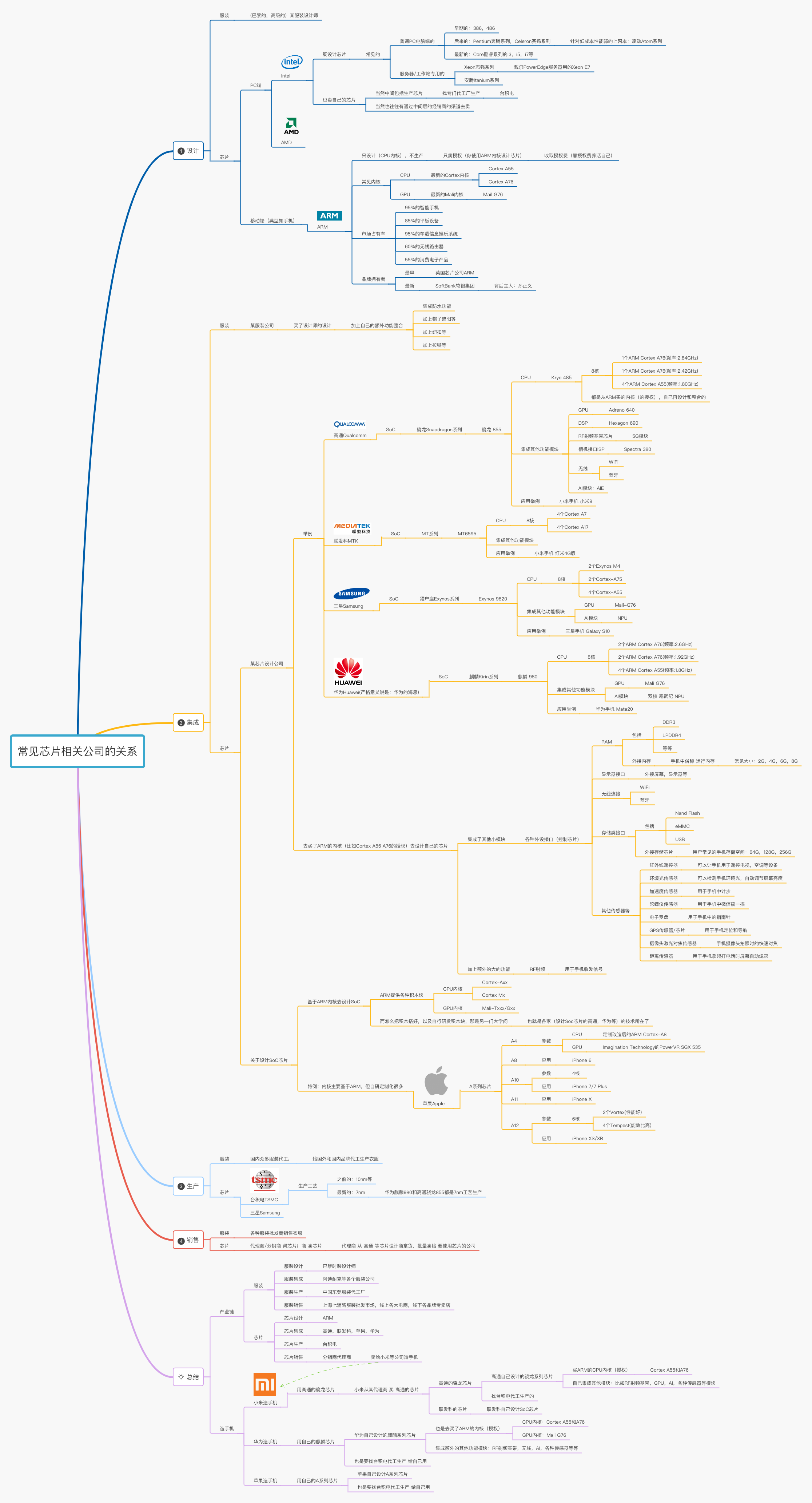 processon_crifan_chip_relation