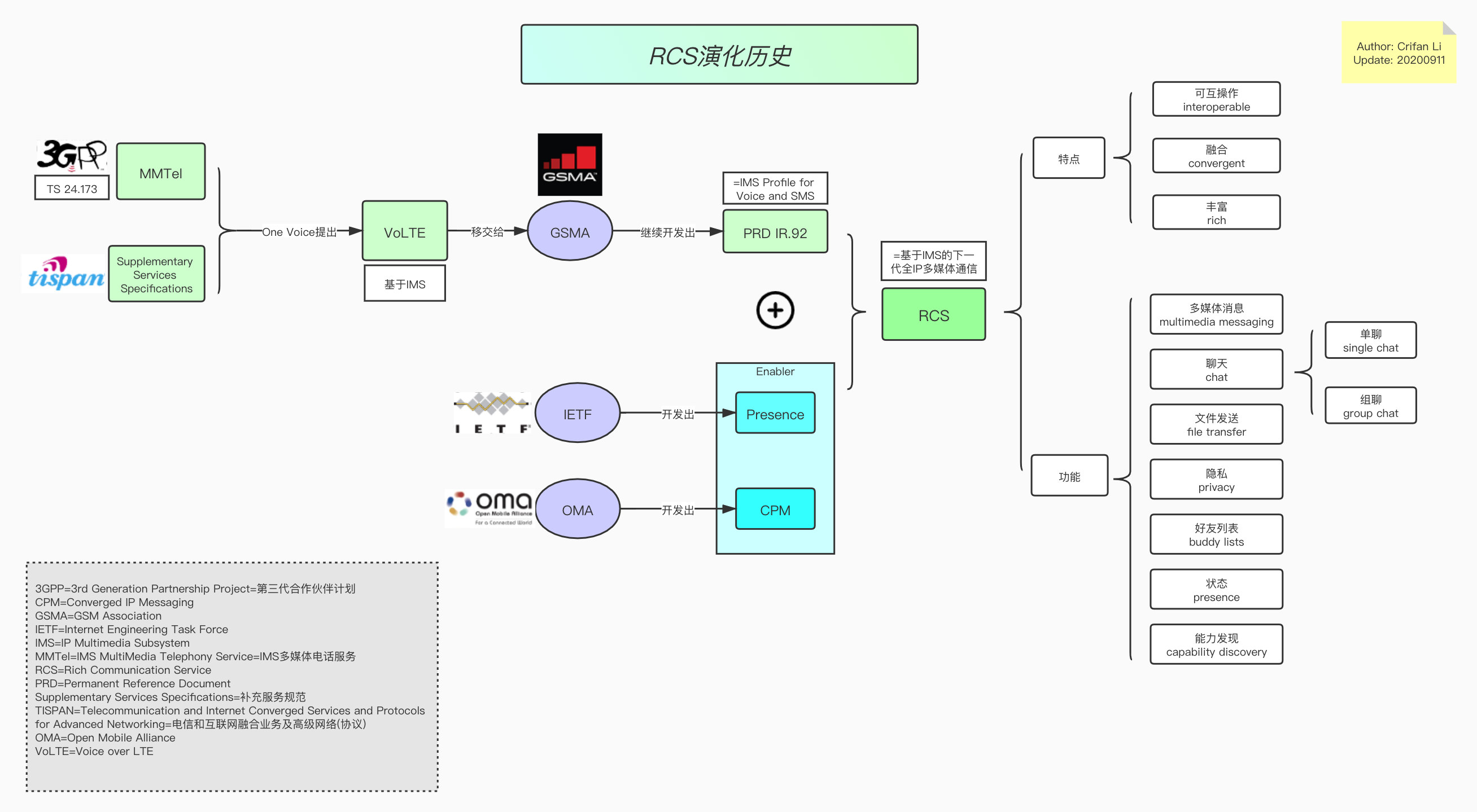 processon_crifan_rcs_history