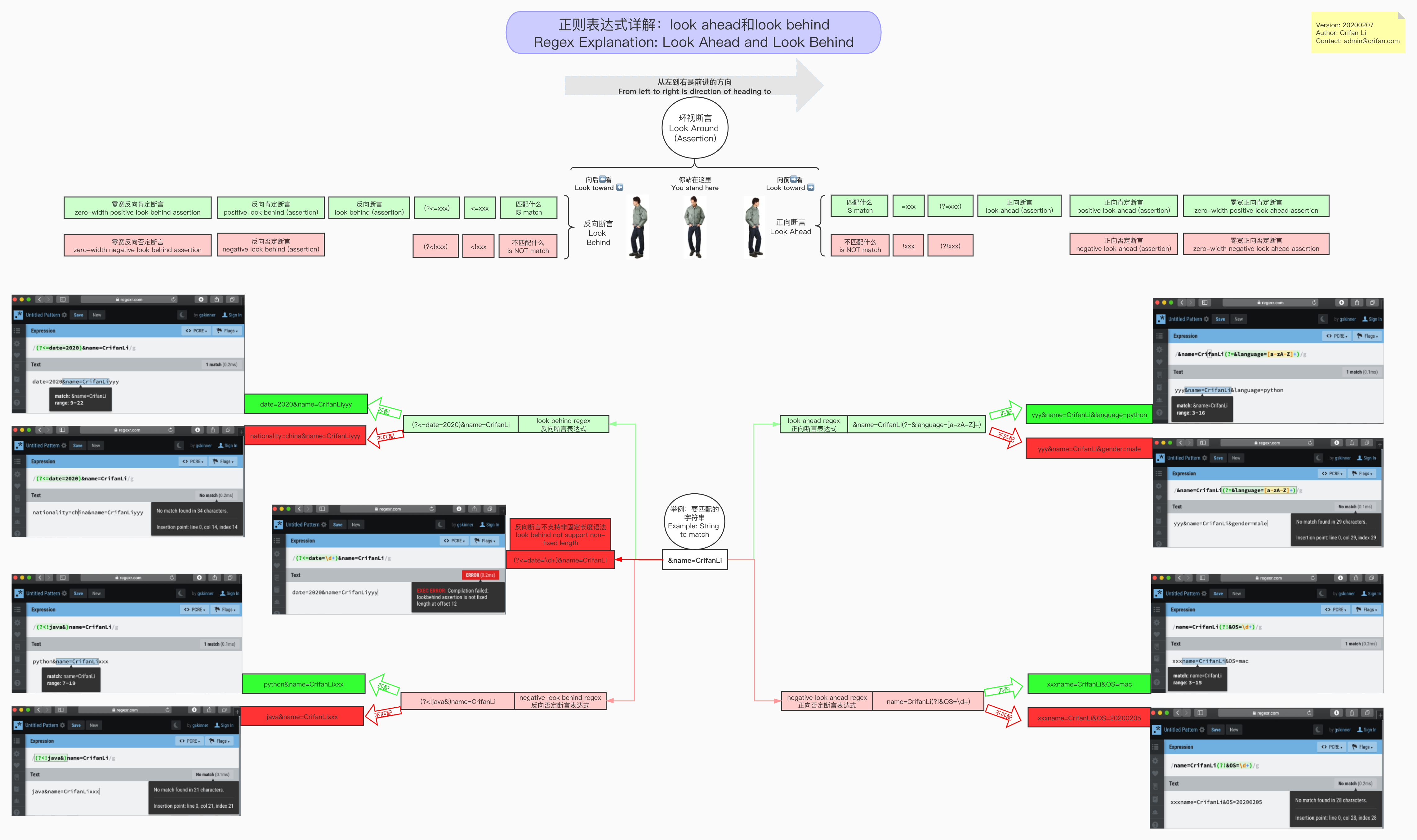 processon_crifan_re_look_ahead_behind