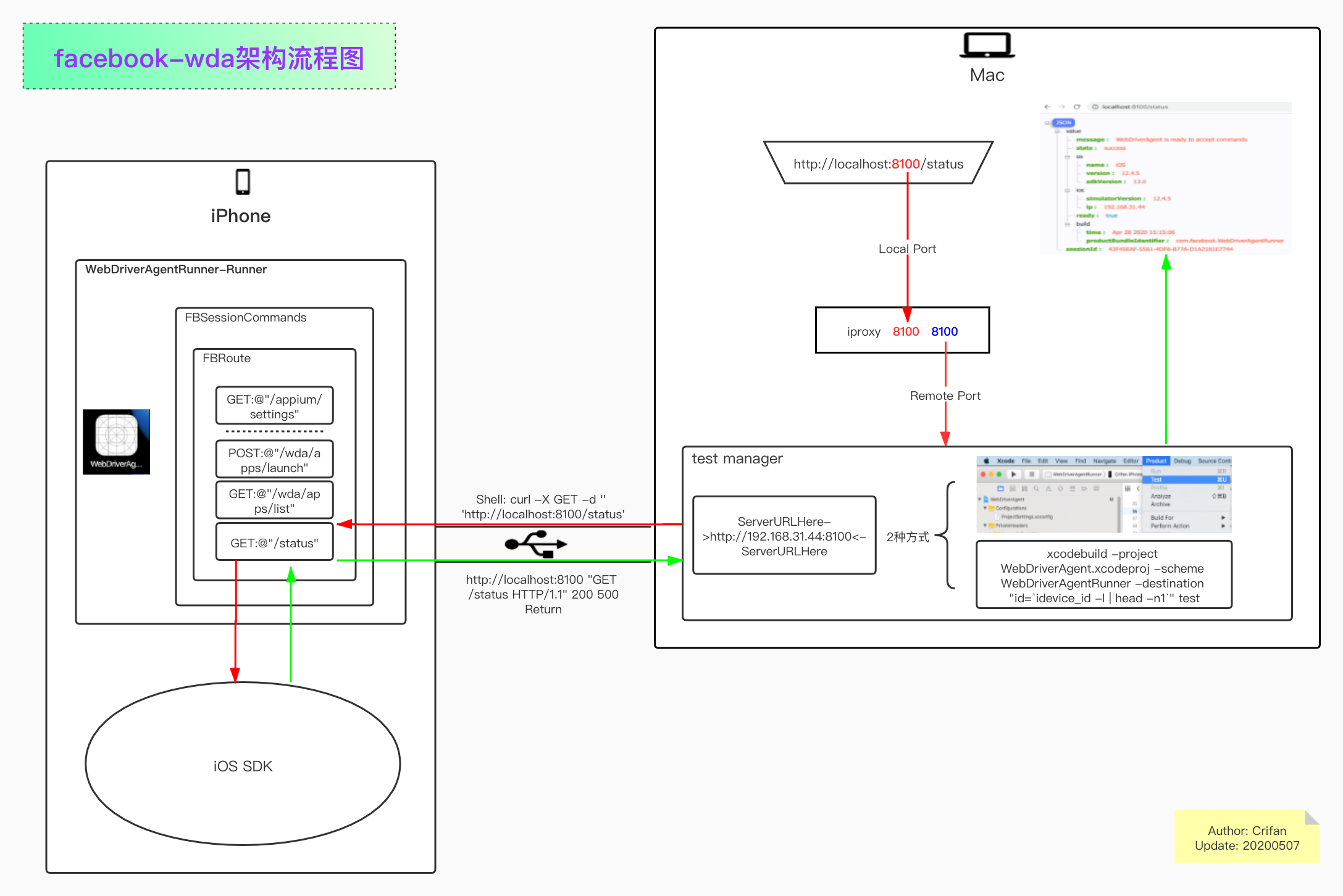 processon_crifan_wda_arch