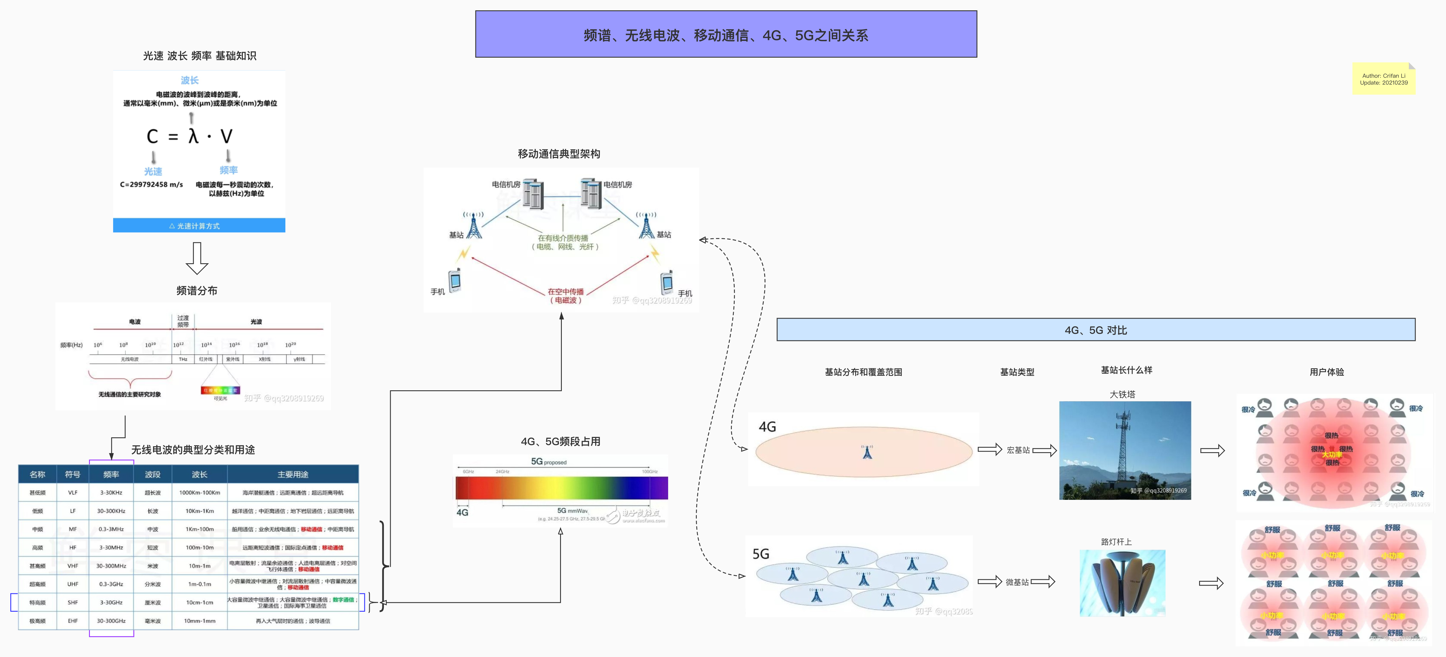 processon_crifan_wireless_relation