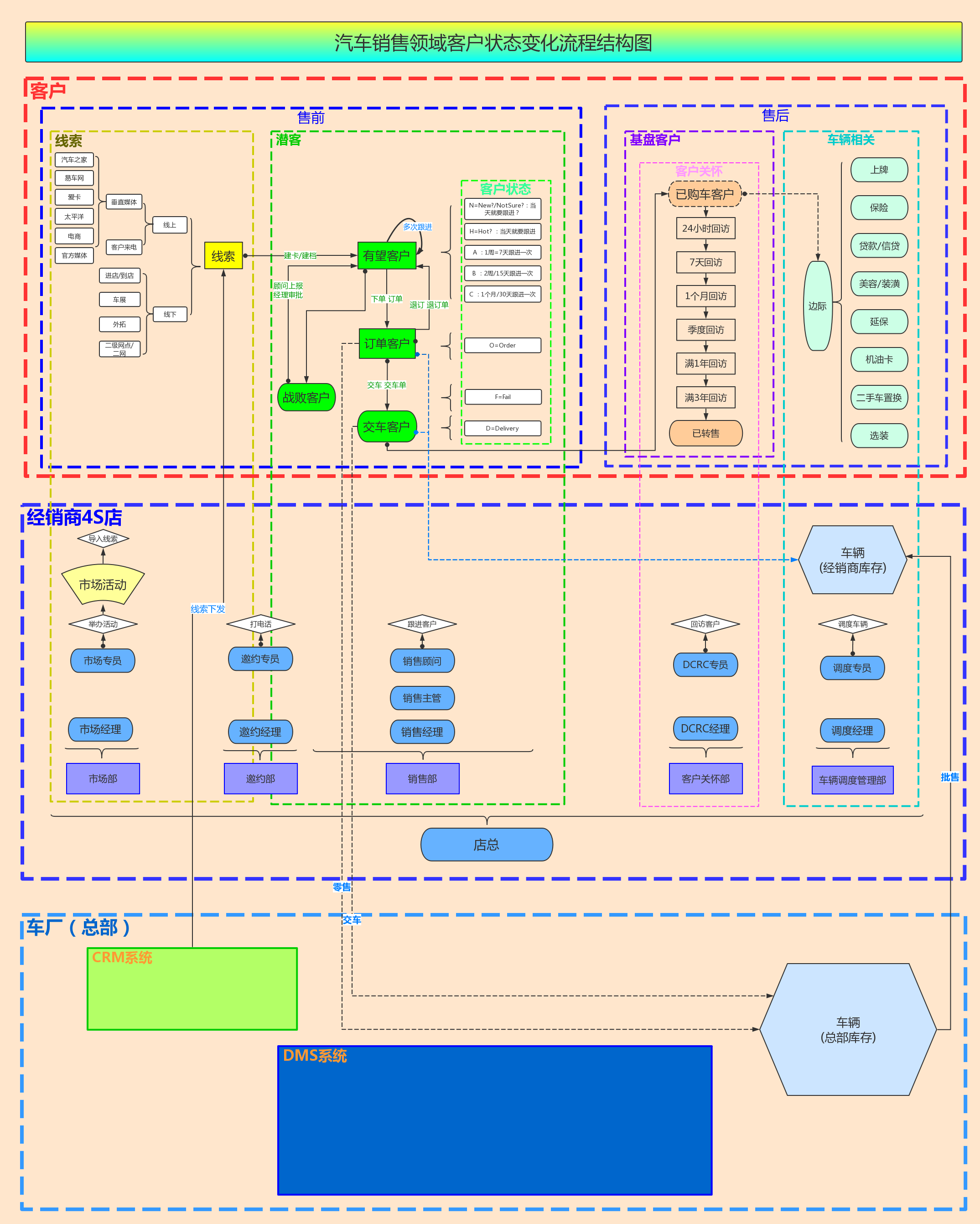 processon_flow_customer_4s