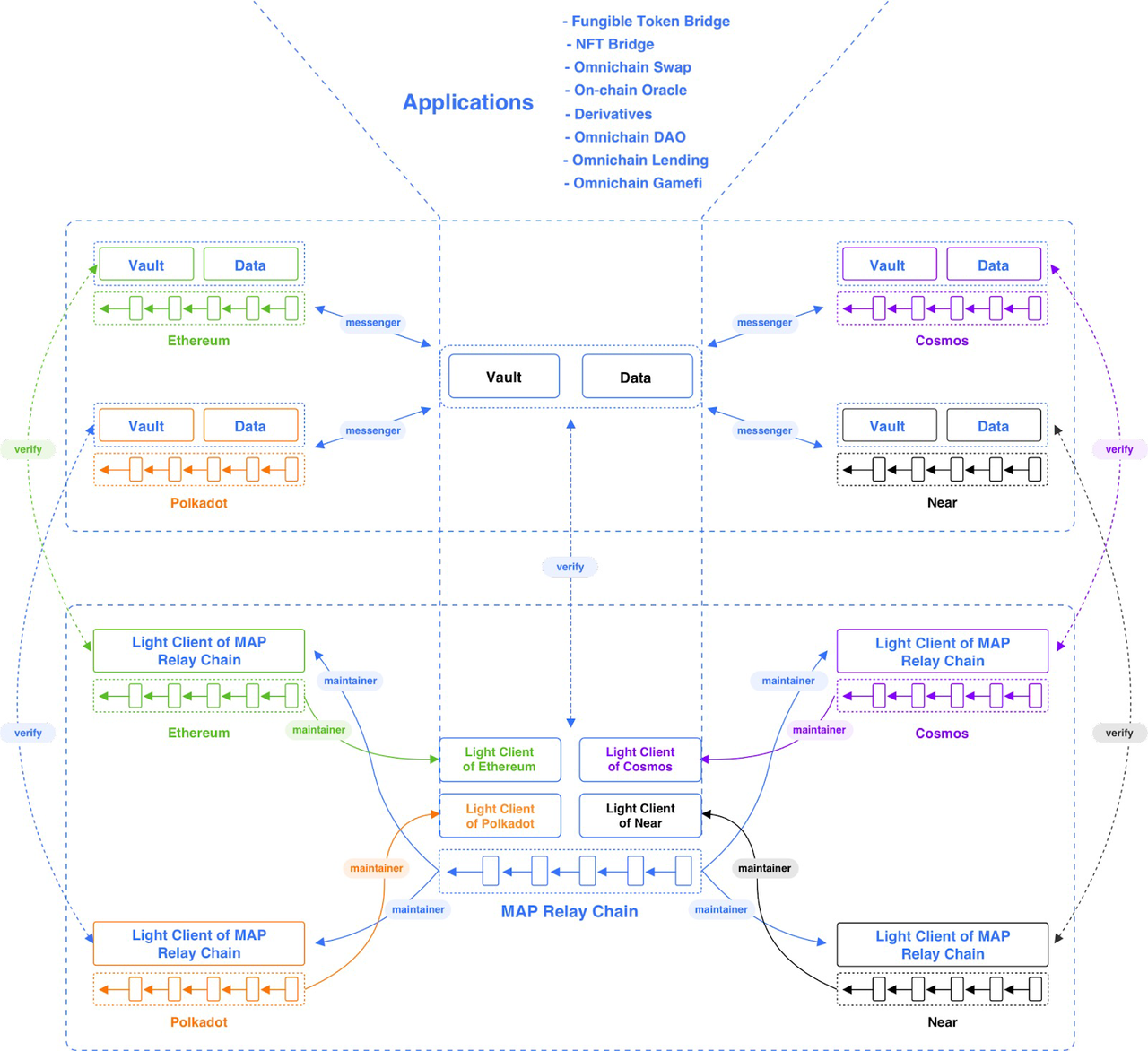 map_arch_3_layer