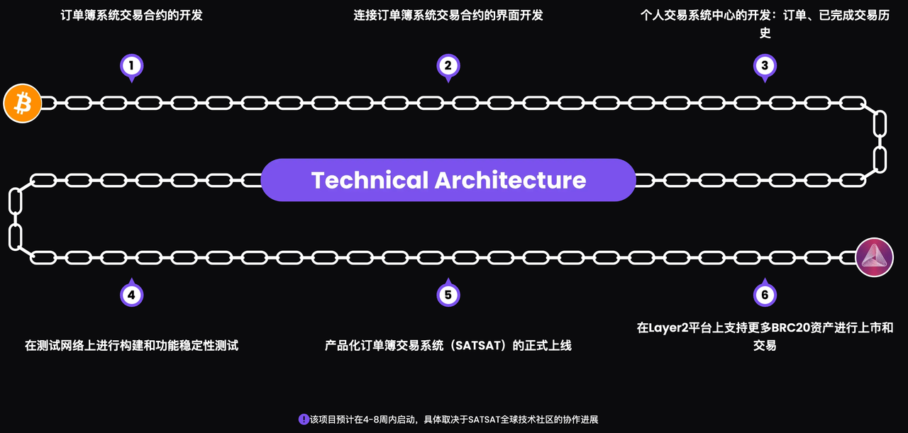 map_dapp_stst_progress