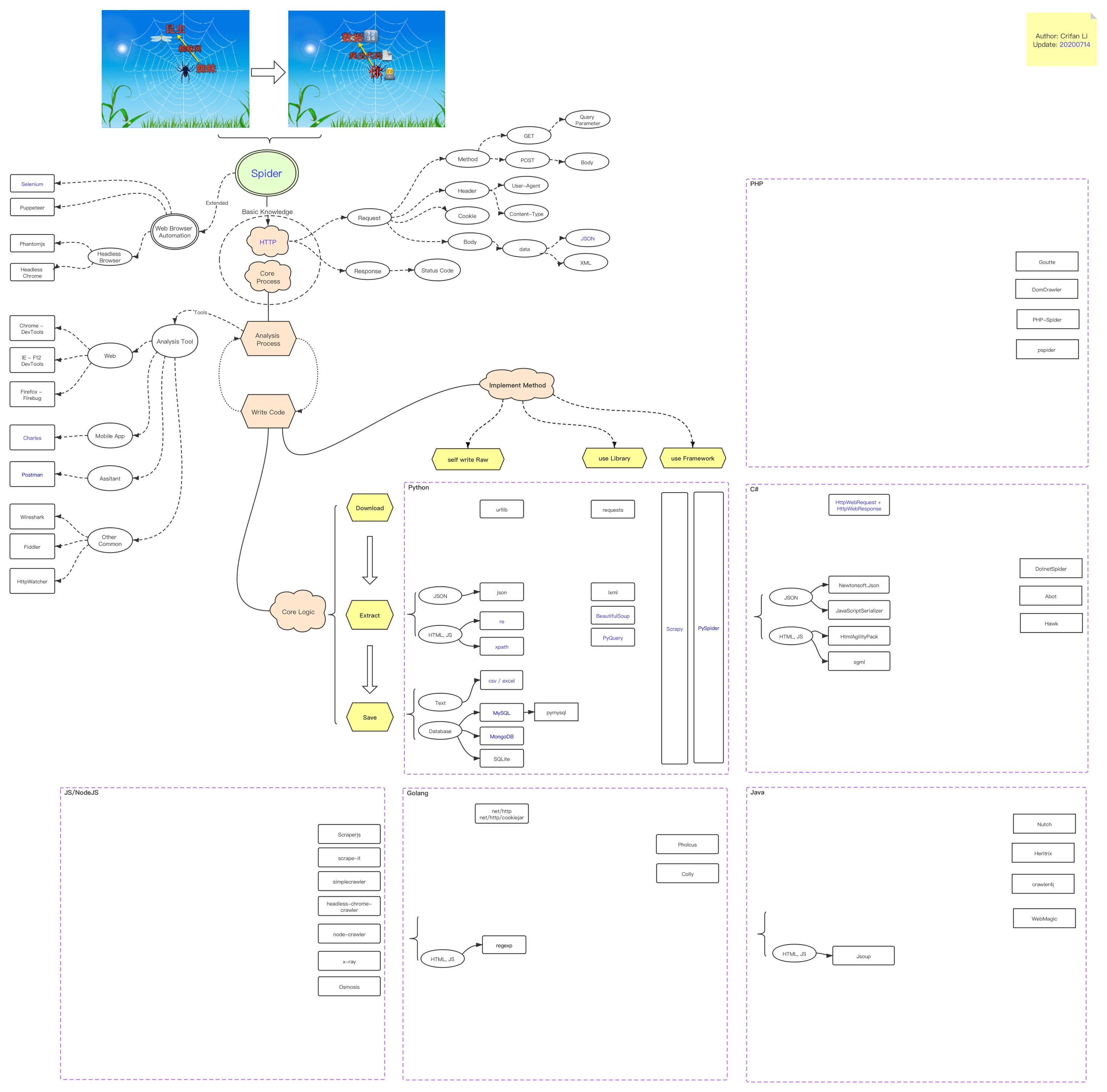 Crifan Li Spider Roadmap