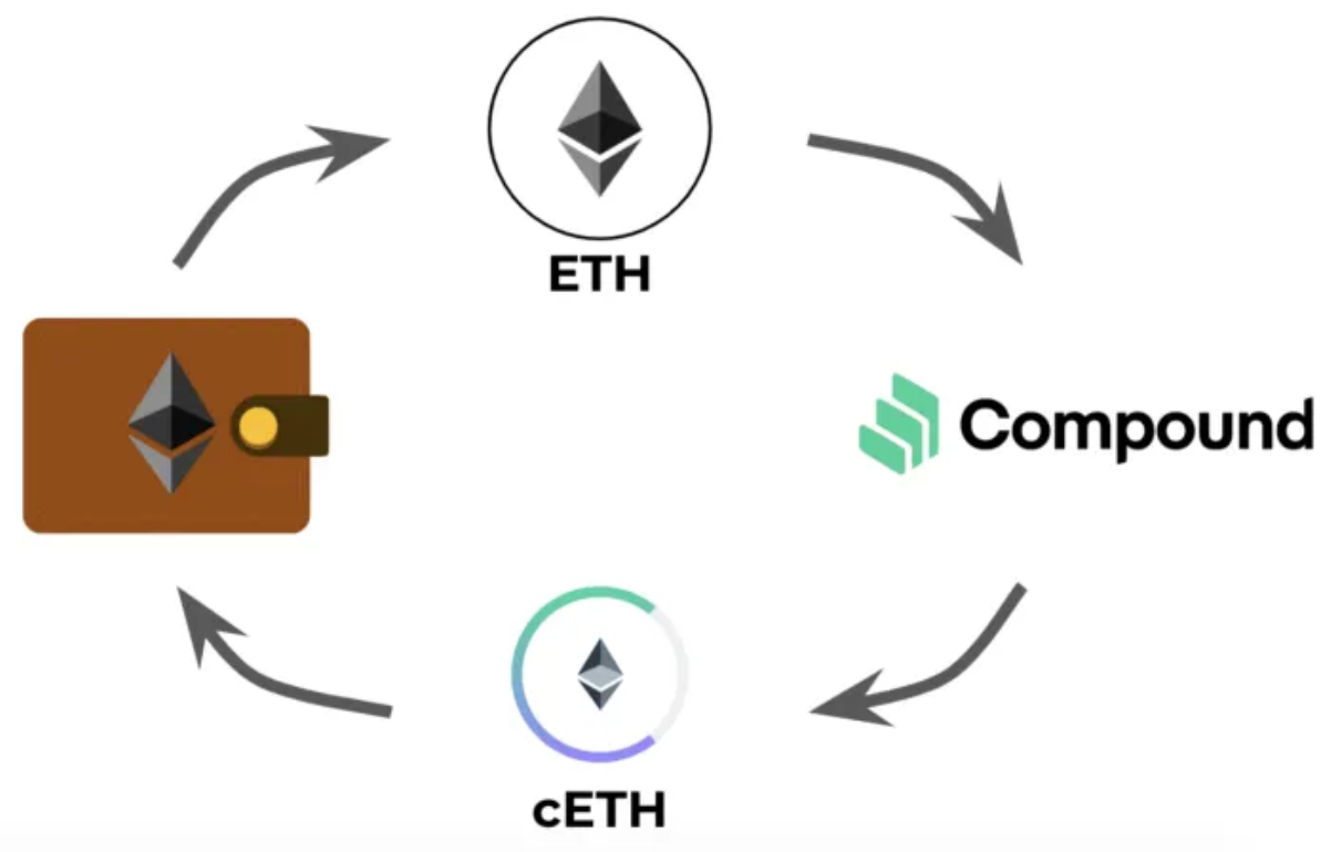 compound_eth_ceth_cycle