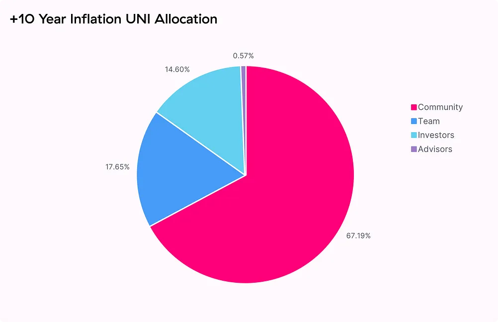 uni_allocation_10_year