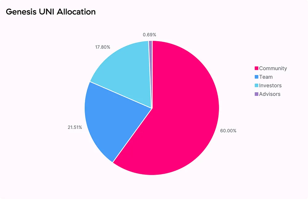 uni_token_allocation