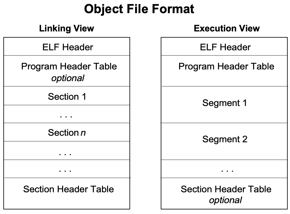 elf_obj_file_format