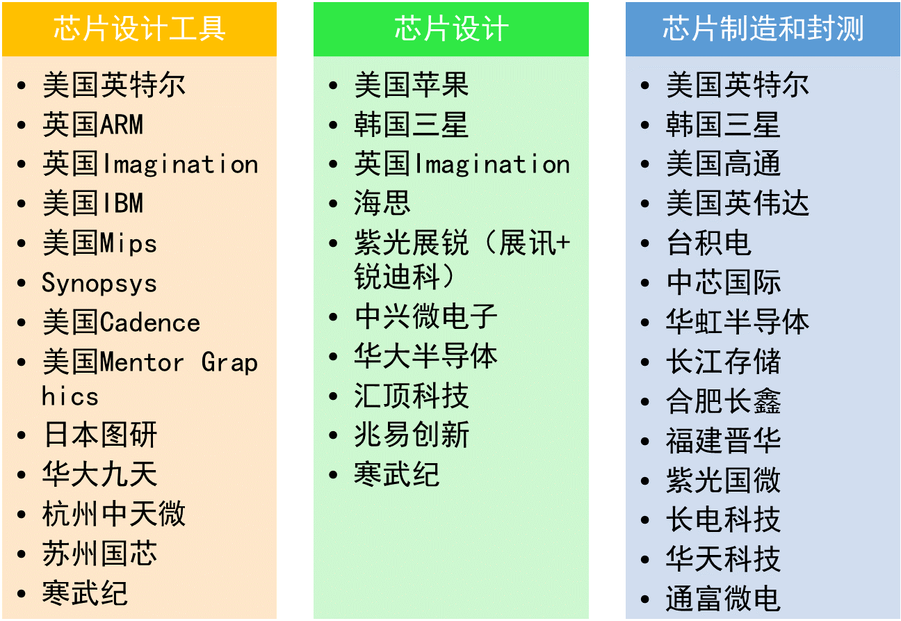 芯片设计公司和工具