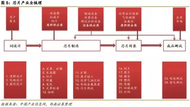 芯片产业全梳理