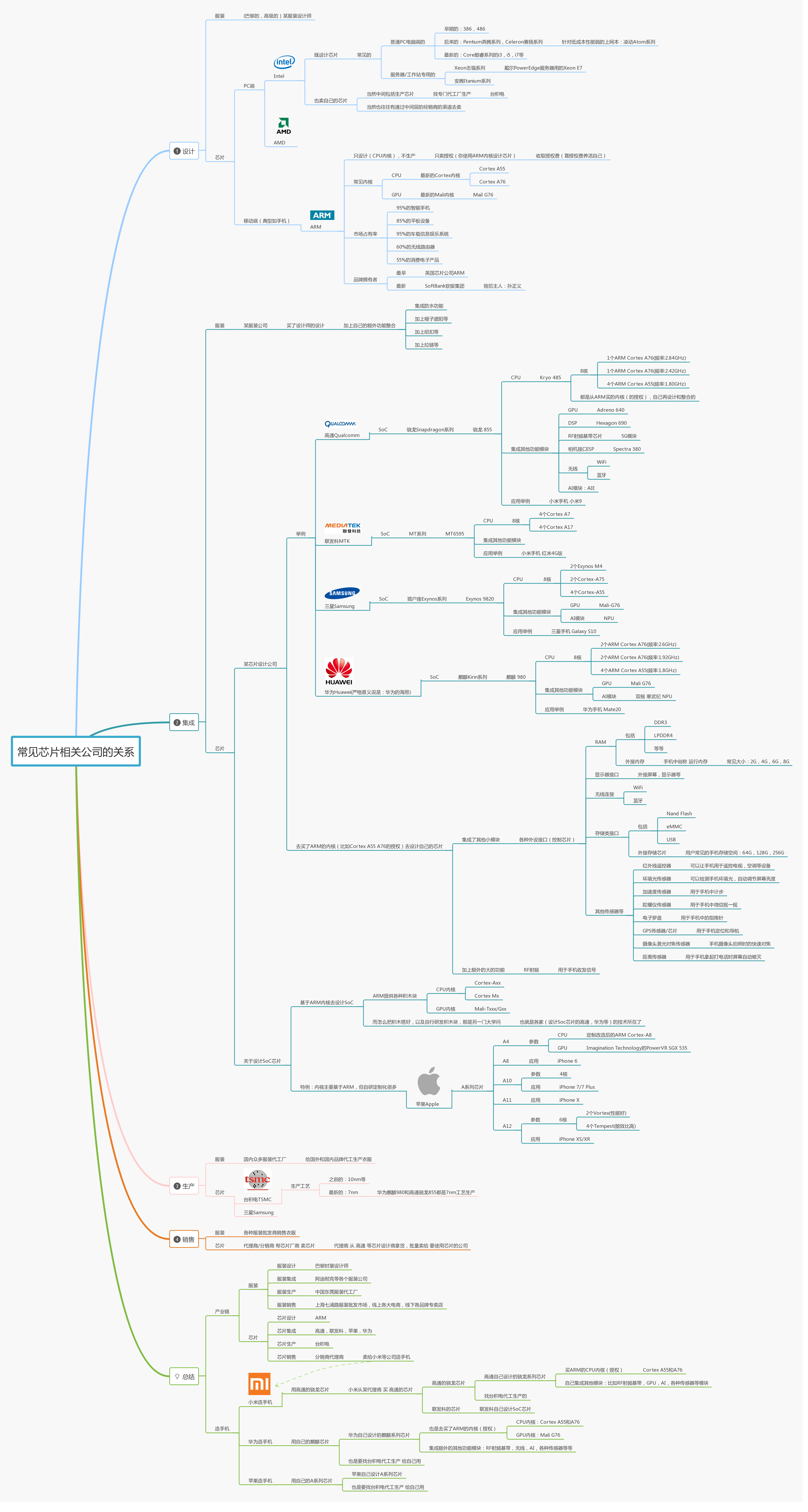 常见芯片相关公司的关系