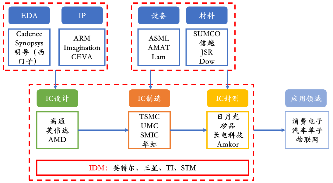 主流芯片公司和流程关系