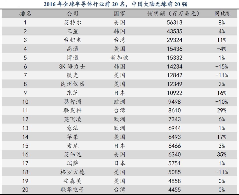 2016年主流芯片公司排名