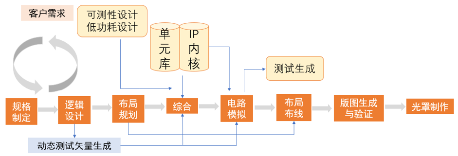 IC设计流程