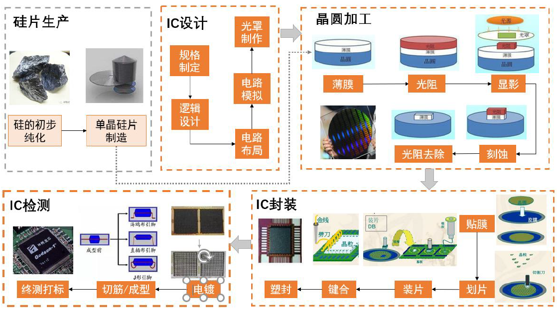 IC芯片全产业链