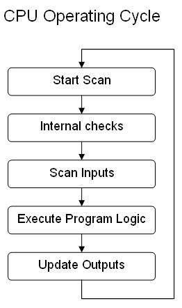 plc_basic_internal_logic