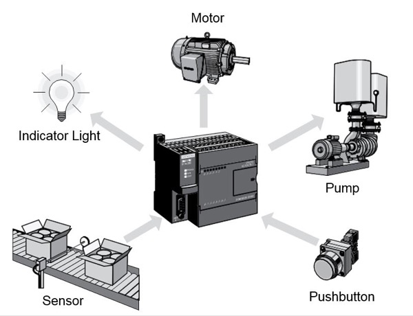 plc_main_components