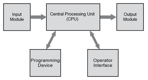 plc_main_process