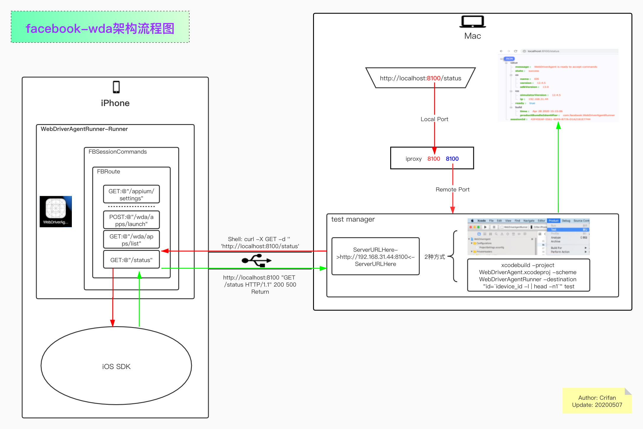 facebook_wda_framework_flow