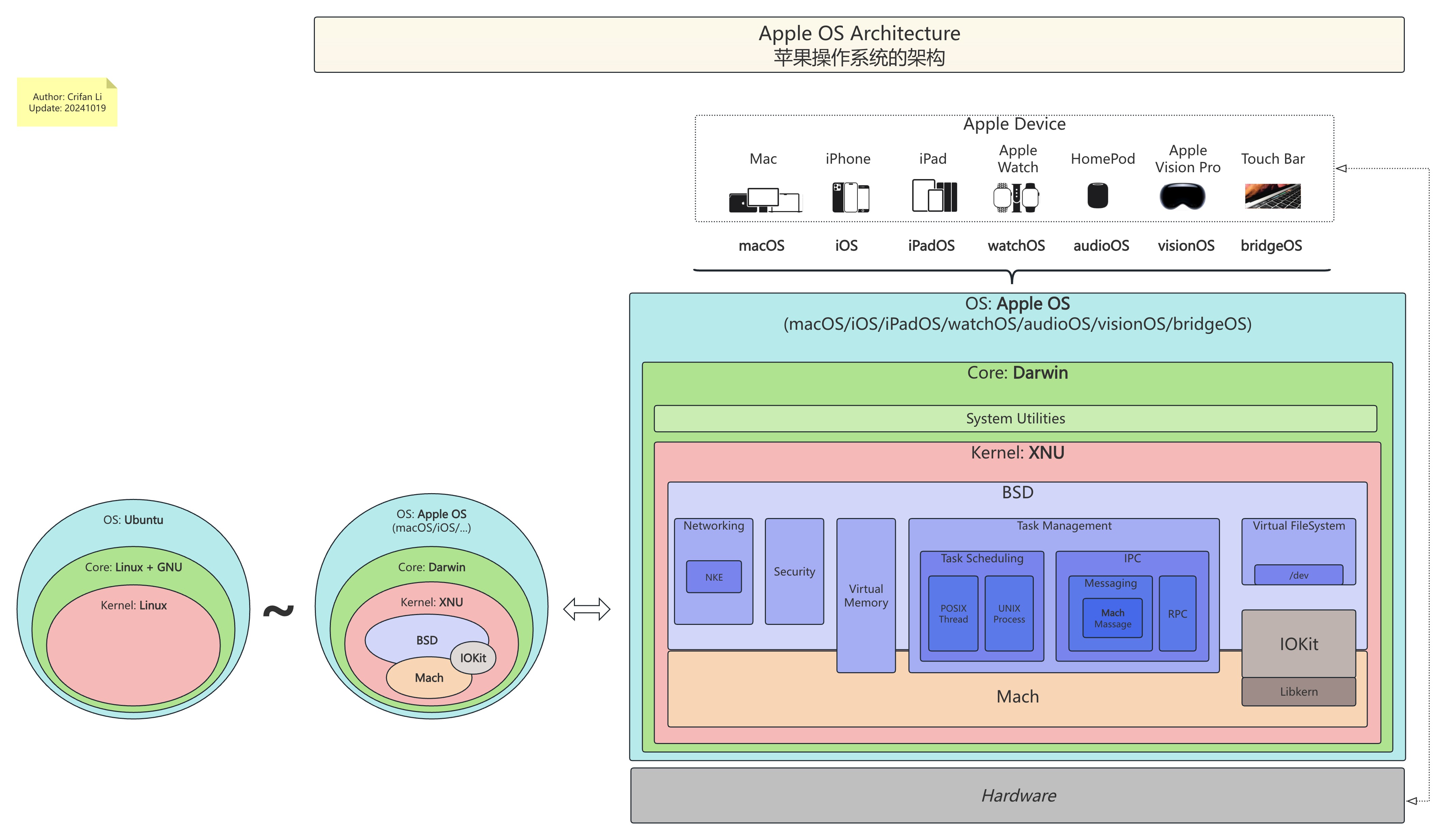 apple_os_arch