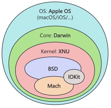 apple_os_arch_overview