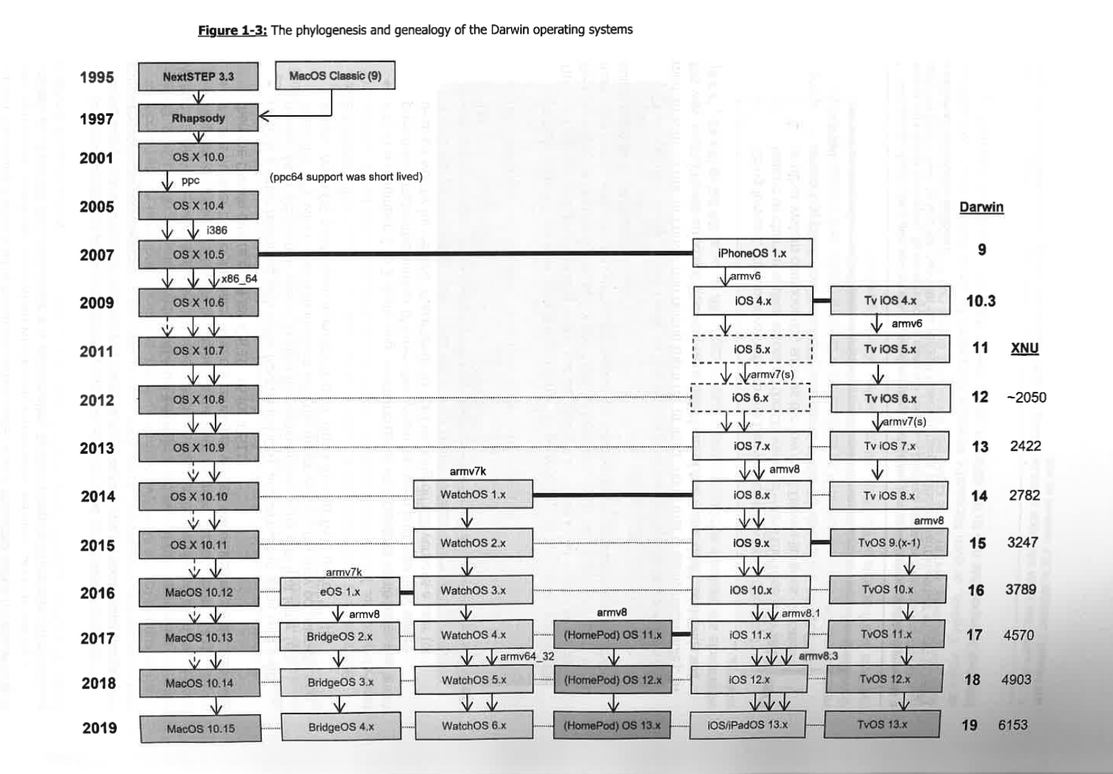 darwin_arch_history