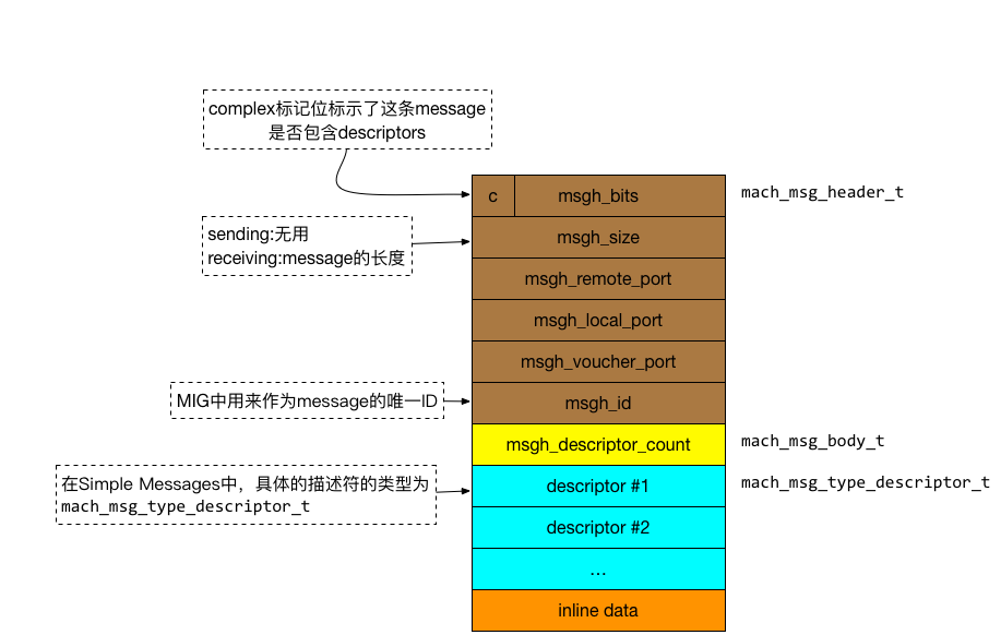 mach_message_layout