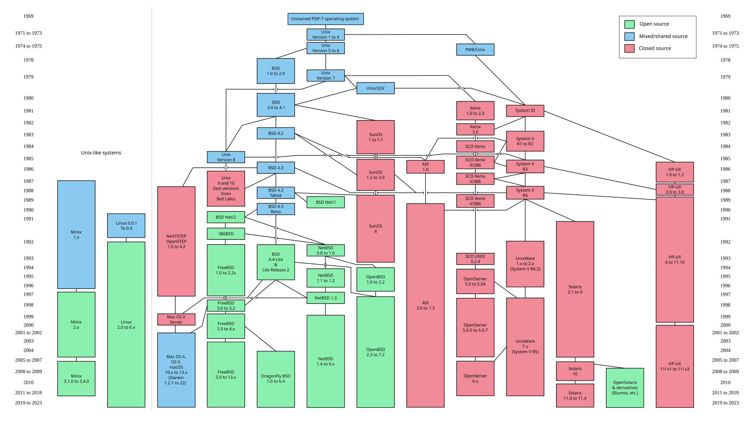 unix_history_simple