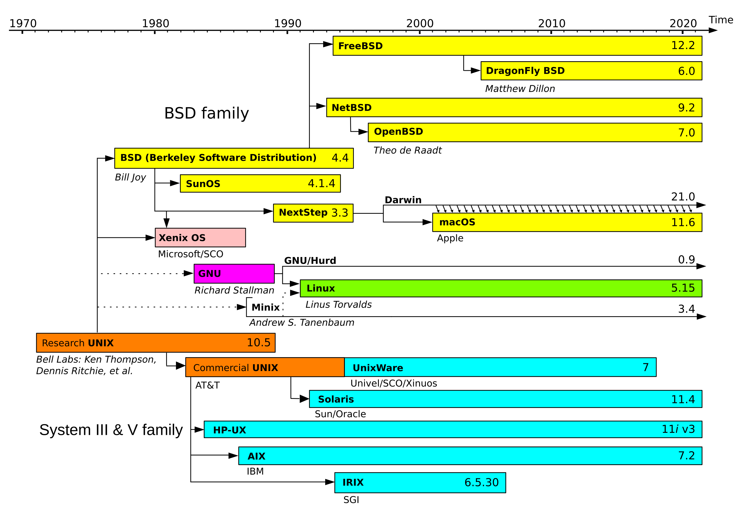 unix_like_os_timeline