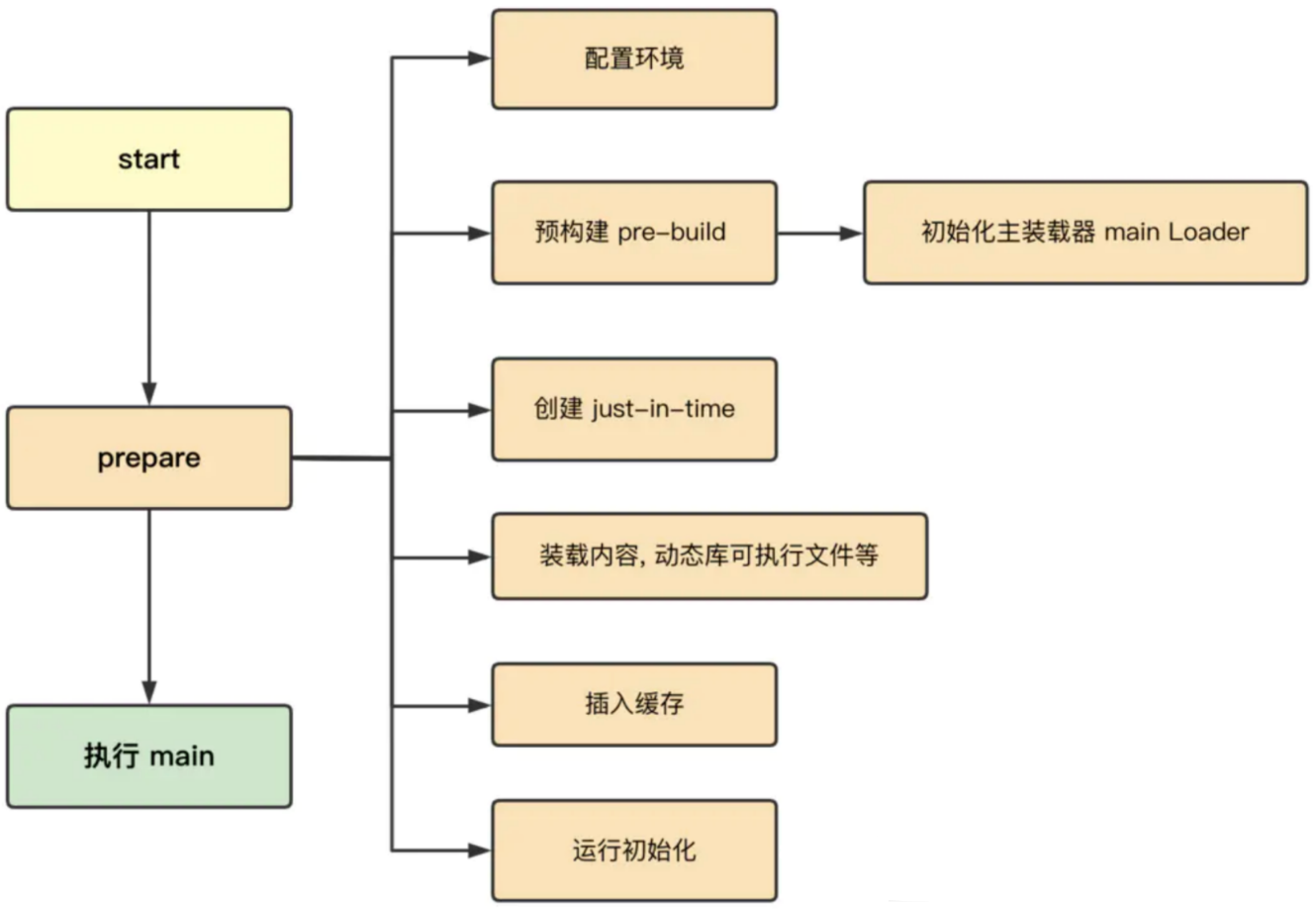 dyld4_app_load_process