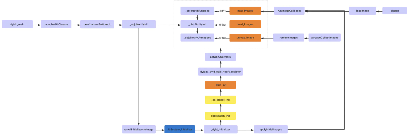 dyld_call_process