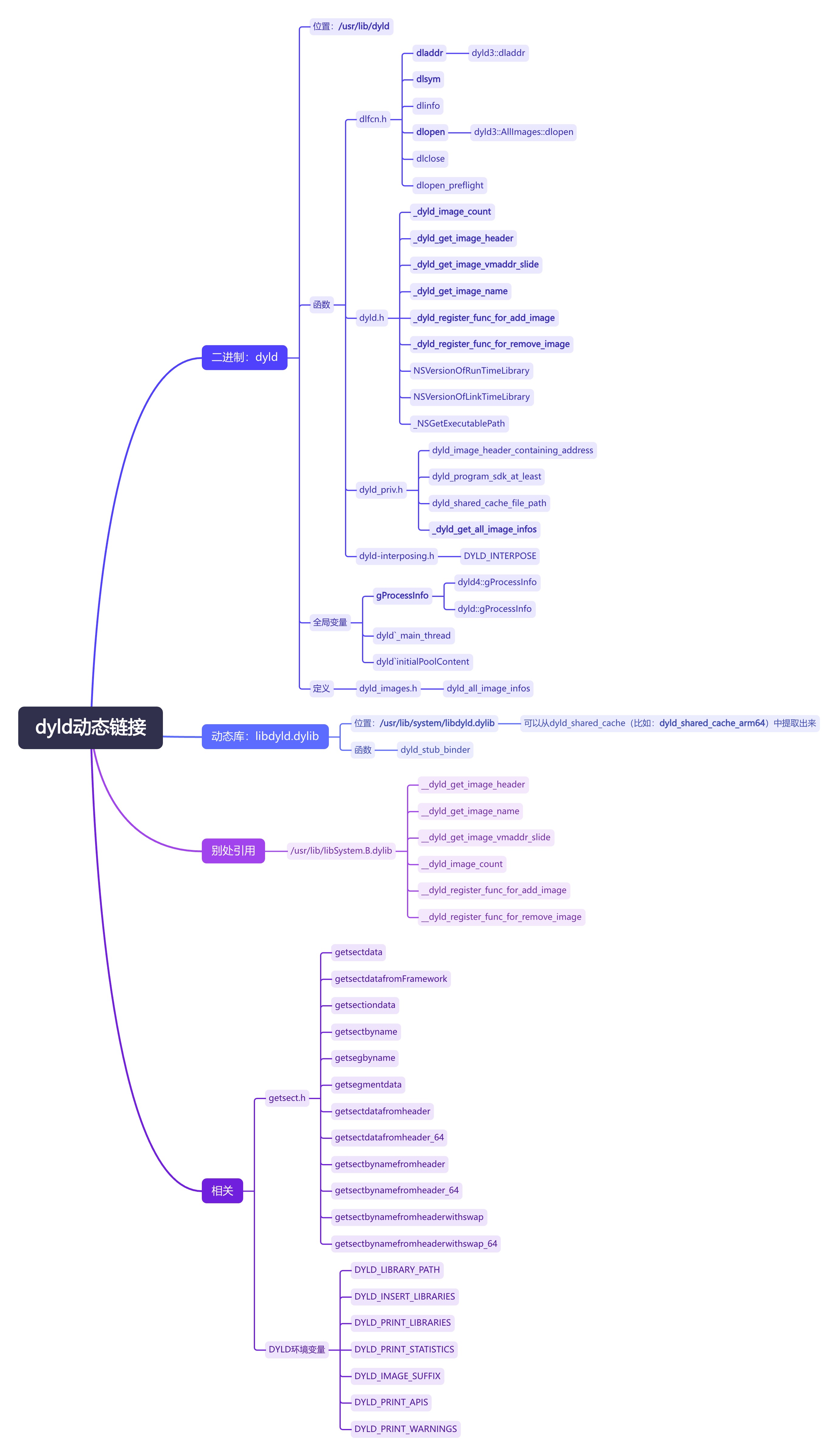 dyld_dynamic_link_overview