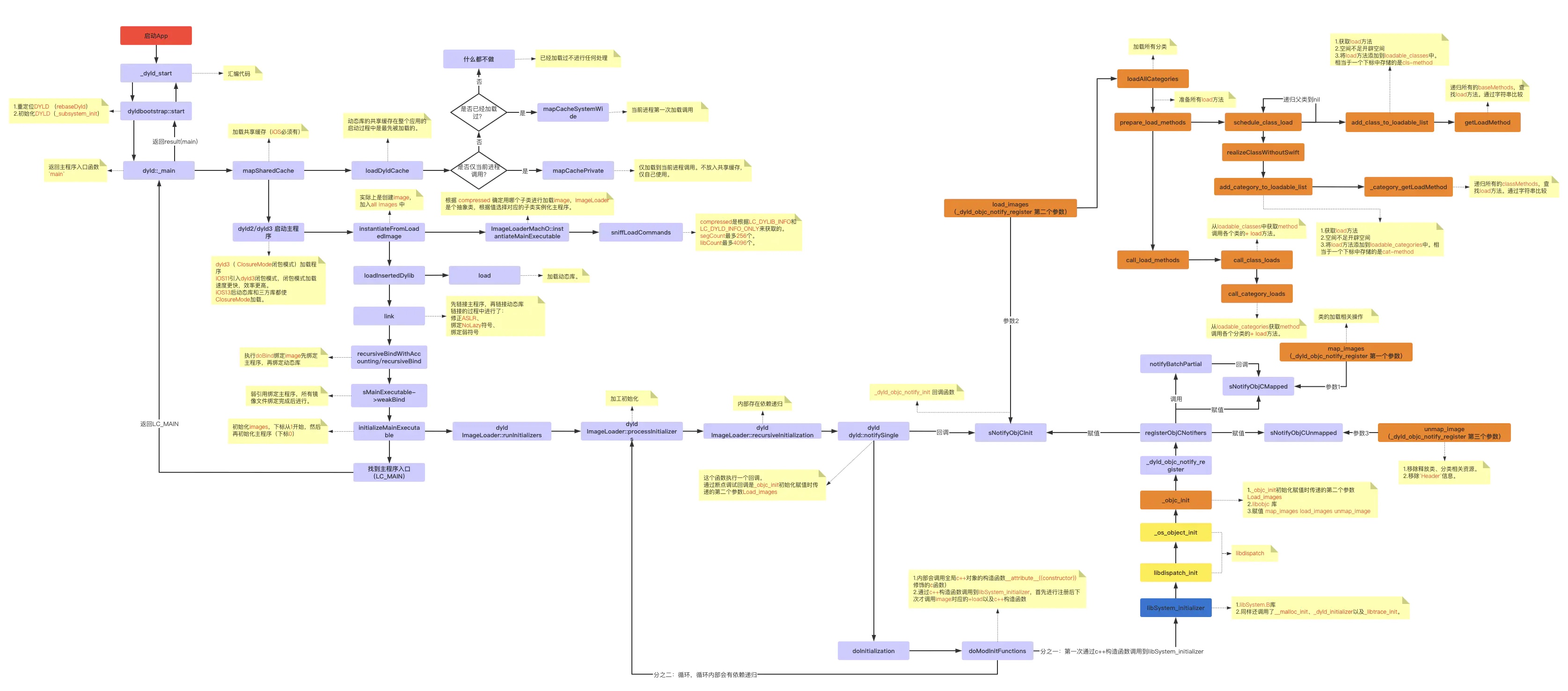 ios_app_load_process_detail