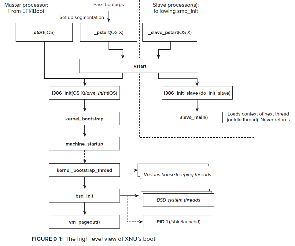 xnu_boot_sequence