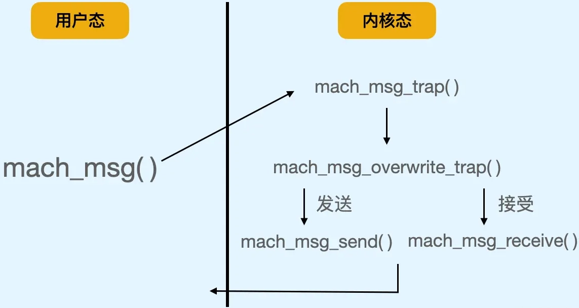 mach_msg_arch