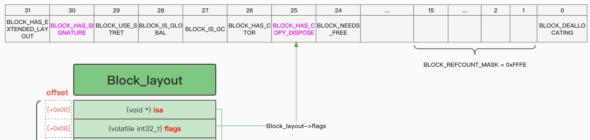 block_flags_definition