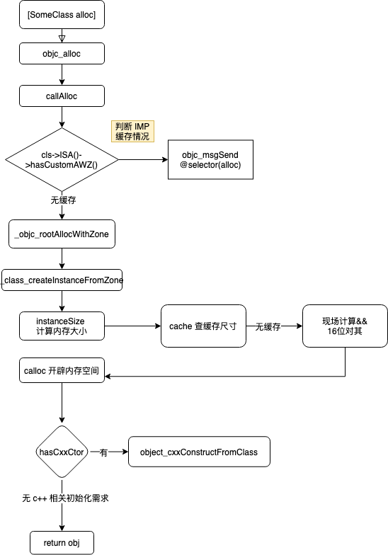 objc_alloc_main_process