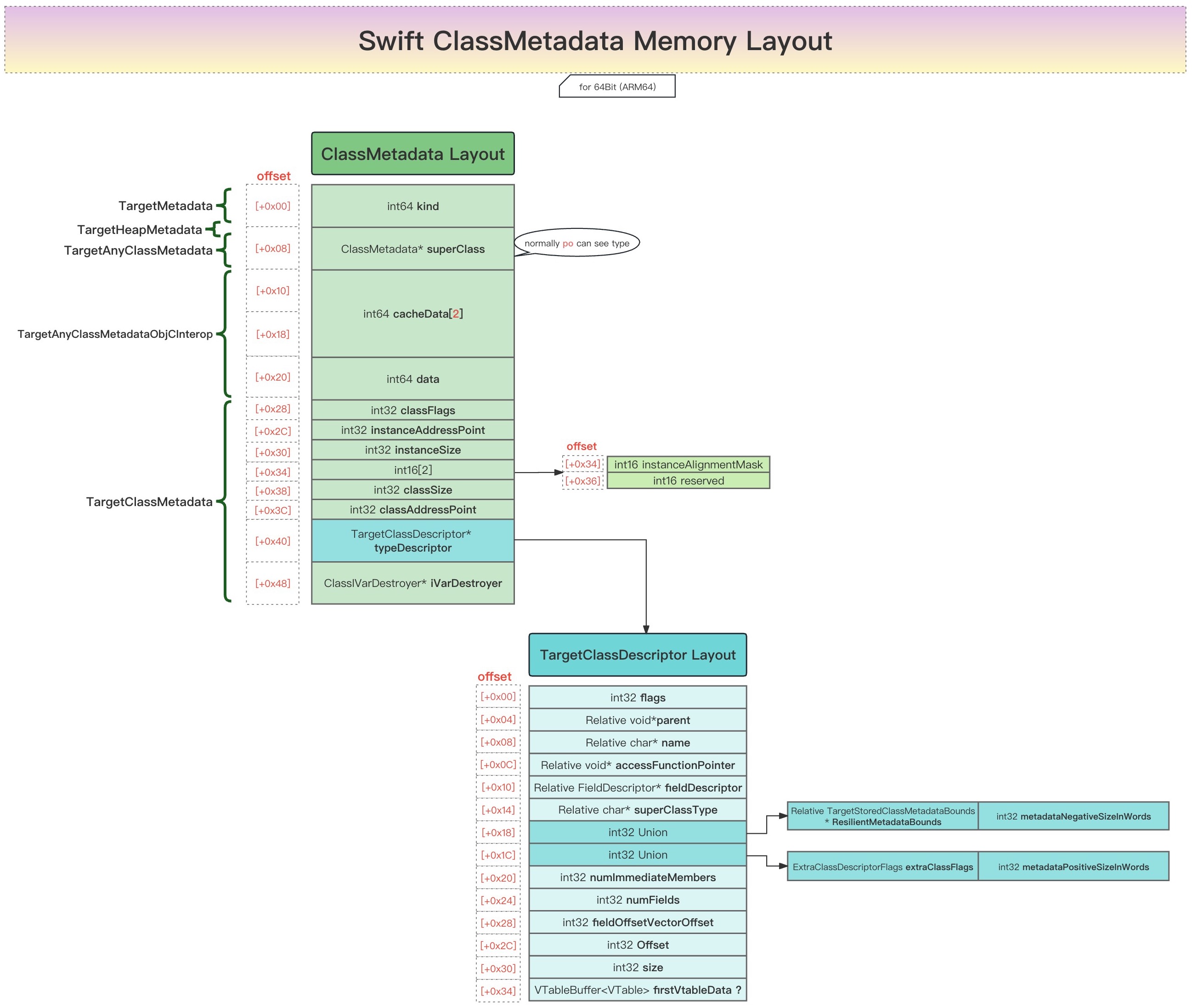 swift_classmetadata_memory_layout_core