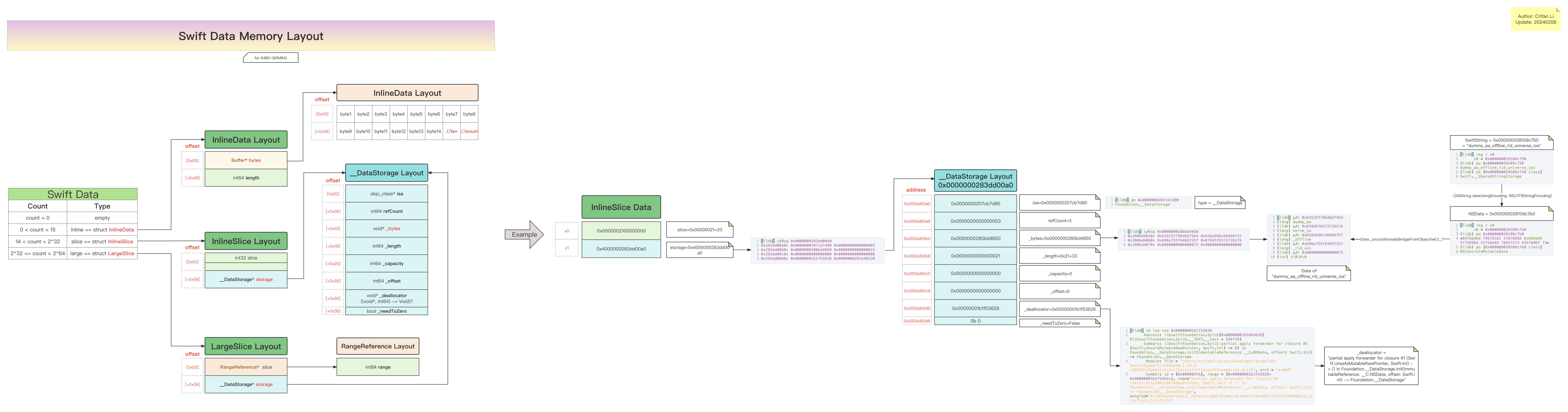 swift_data_memory_layout