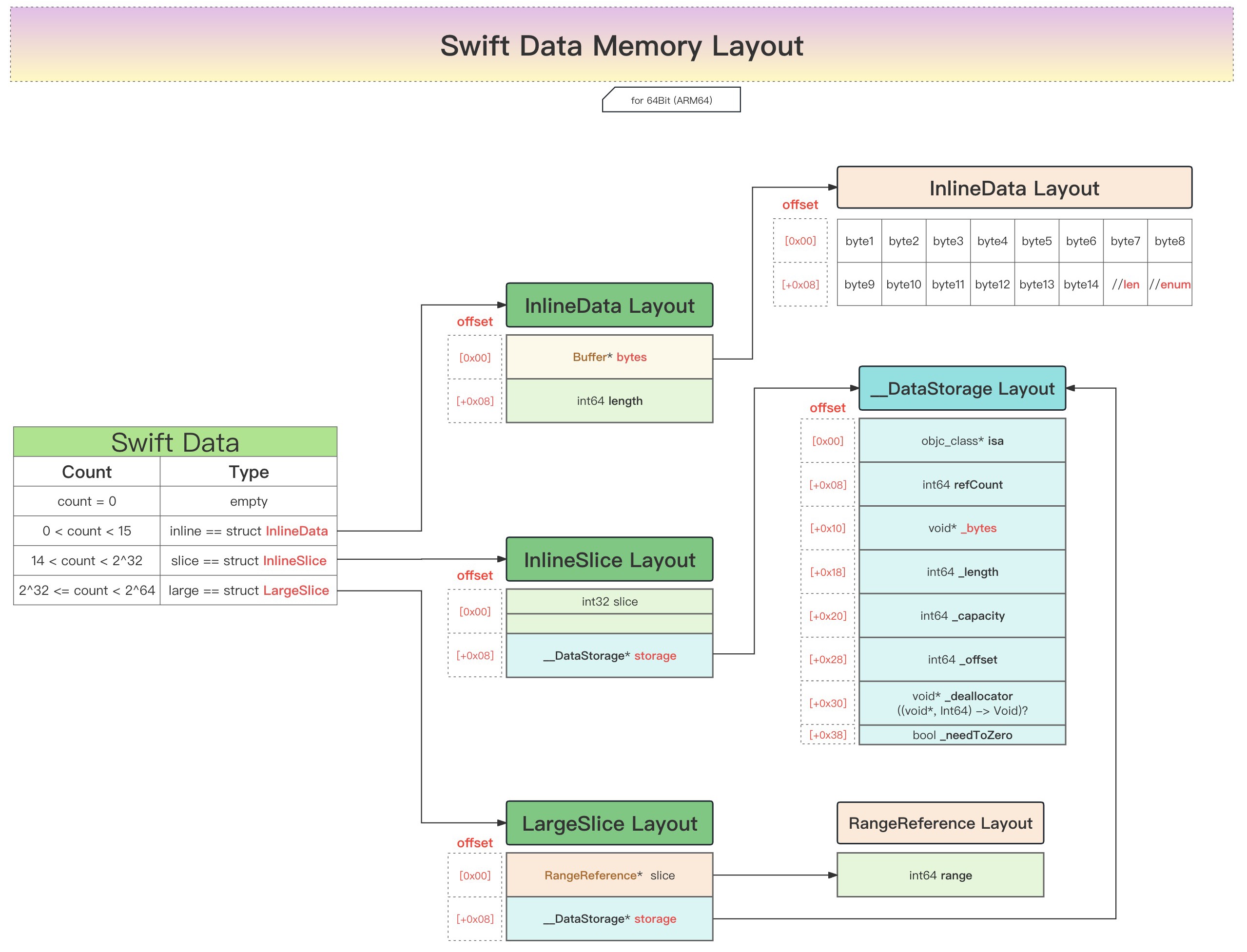 swift_data_memory_layout_core