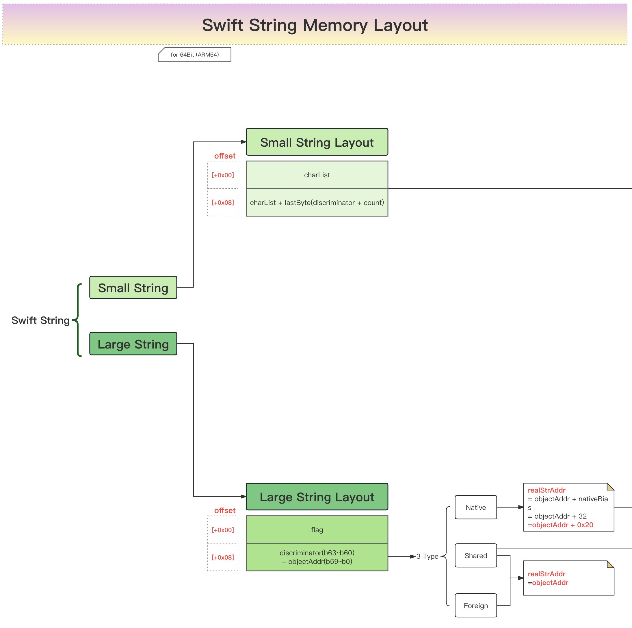 swift_string_memory_layout_core