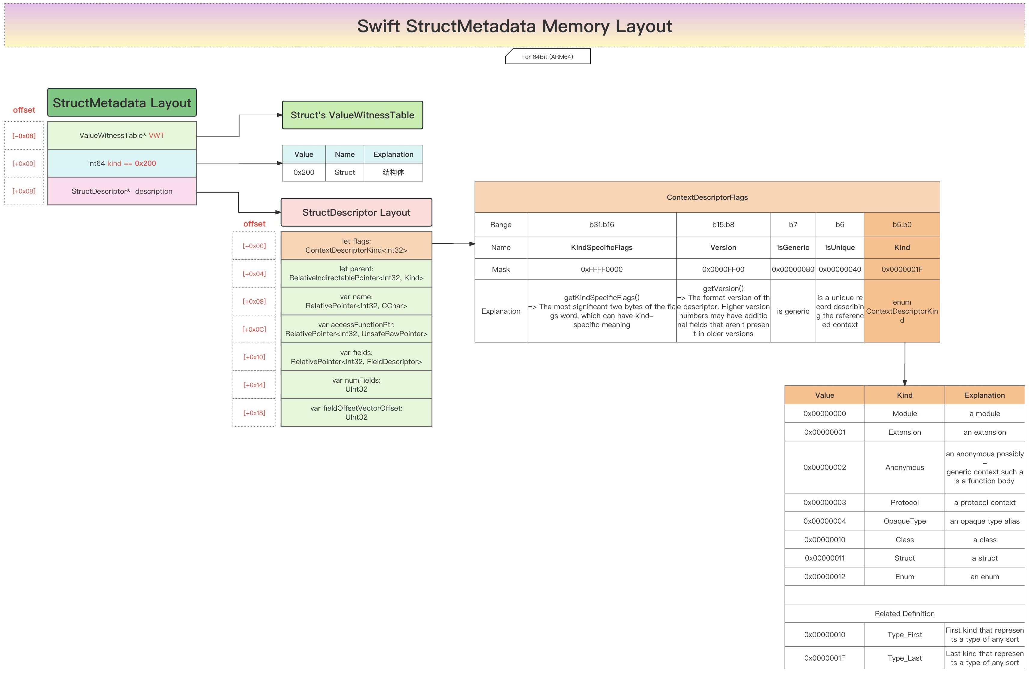 swift_structmetadata_memory_layout_core