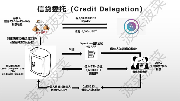 aave_credit_delegation_logic